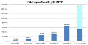 Ilustracja: Spory wzrost zainteresowania Krajową Integracją MPZP