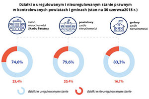 Ilustracja: NIK o ujawnianiu prawa własności nieruchomości w księgach wieczystych <br />
Źródło: opracowanie własne NIK na podstawie wyników kontroli