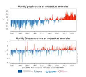 Ilustracja: Miniony miesiąc jednym z najcieplejszych lipców w historii <br />
Miesięczne anomalie średniej globalnej i średniej europejskiej temperatury powietrza na powierzchni Ziemi w stosunku do lat 1991-2020, od stycznia 1979 r. do lipca 2022 r. Ciemniej zabarwione słupki oznaczają wartości lipcowe
