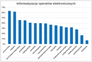 Ilustracja: Popularyzacja cyfrowych operatów wciąż wolno rośnie <br />
Dane za okres styczeń-czerwiec