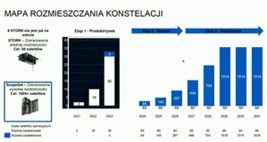 Ilustracja: W Legnicy powstanie fabryka satelitów obserwacyjnych SatRev <br />
Plan rozbudowy konstelacji Stork i REC (materiały SatRev)